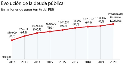 España: Deuda pública 2012-2020