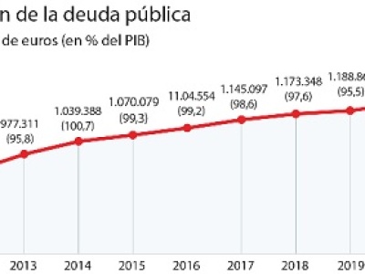 El peso de la deuda pública en la España socialista